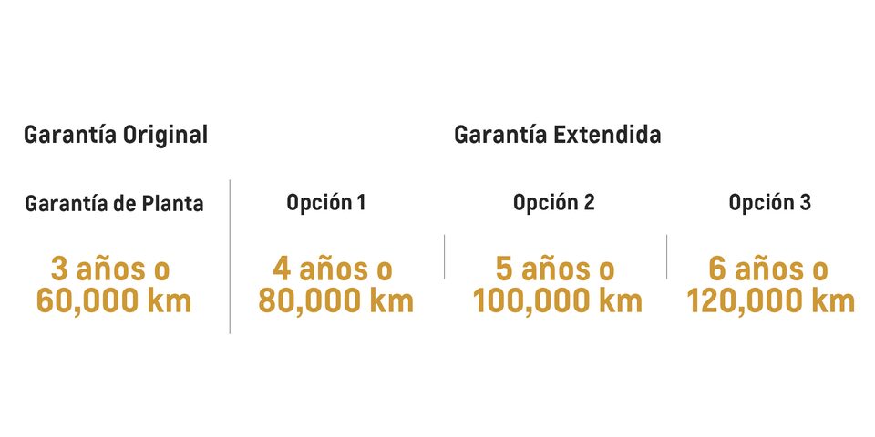 Tabla de periodos de garantía original o extendida